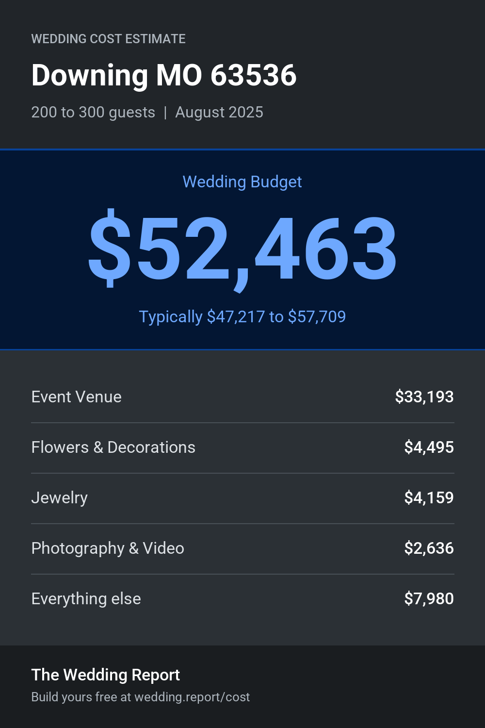 Wedding cost estimate