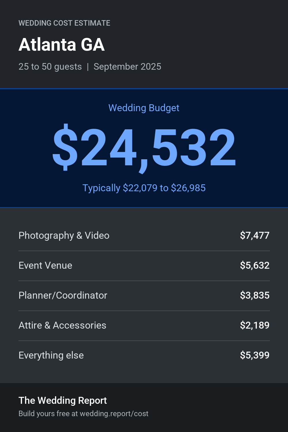 Wedding cost estimate for Atlanta GA