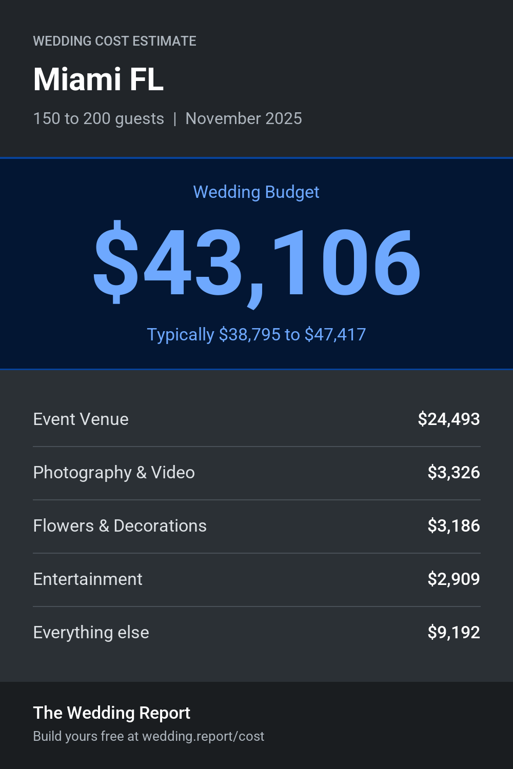 Wedding cost estimate for Miami FL