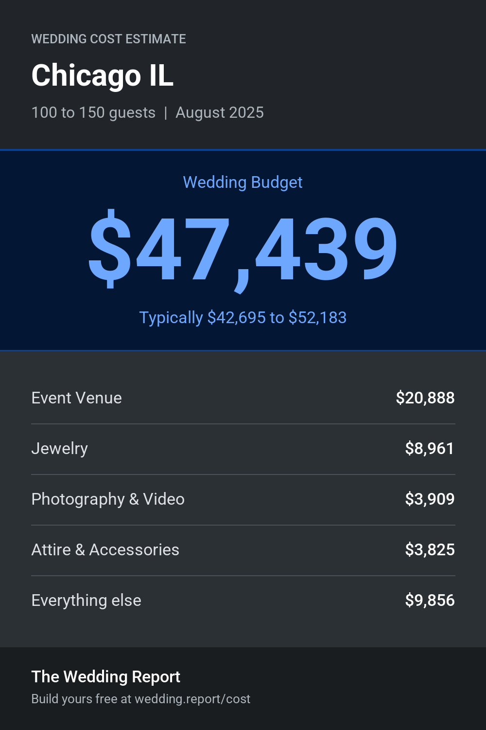 Wedding cost estimate for Chicago IL