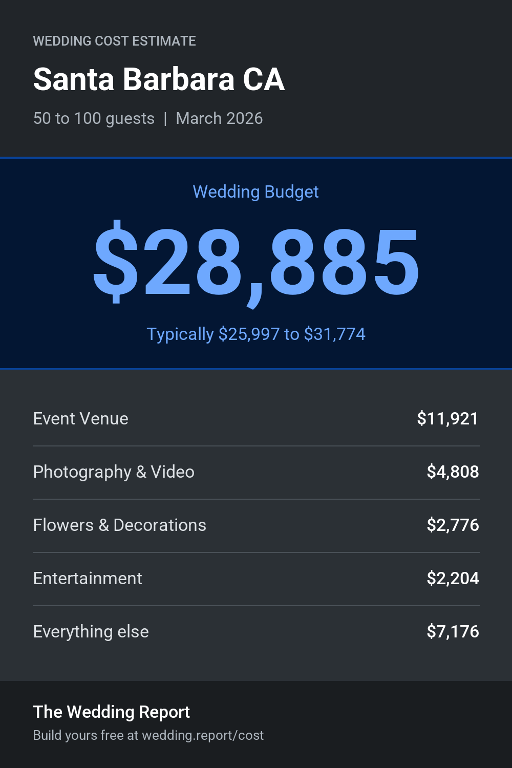 Wedding cost estimate for Santa Barbara CA
