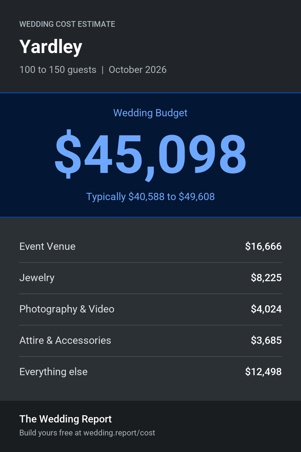 Wedding cost estimate for Yardley