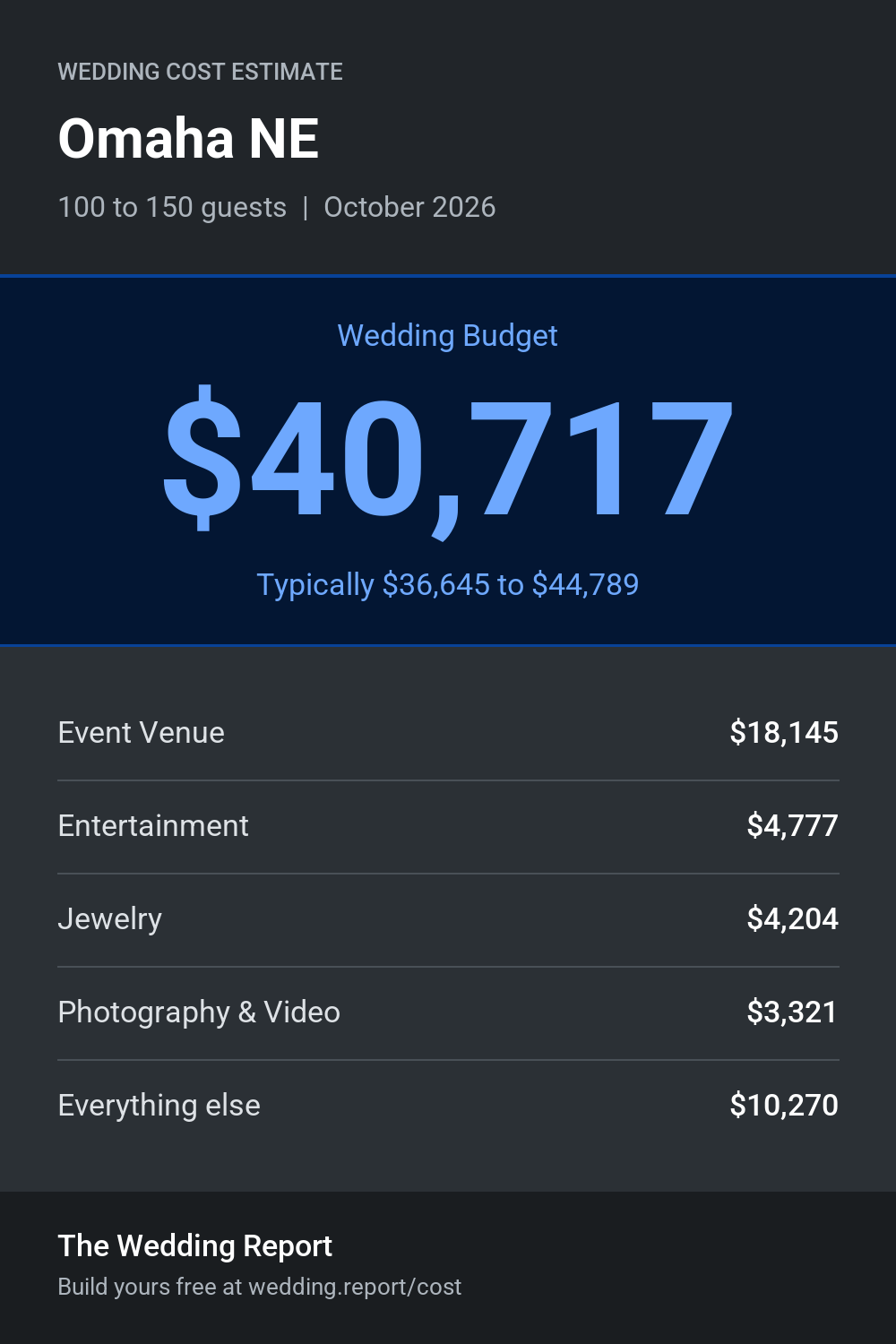 Wedding cost estimate for Omaha NE