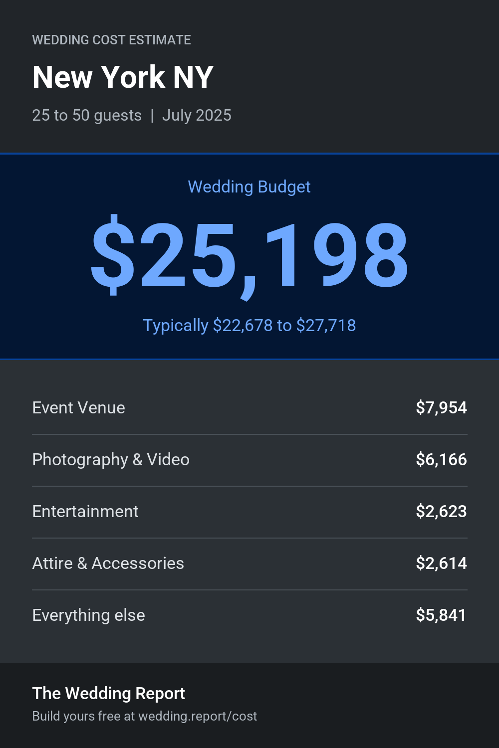 Wedding cost estimate for New York NY