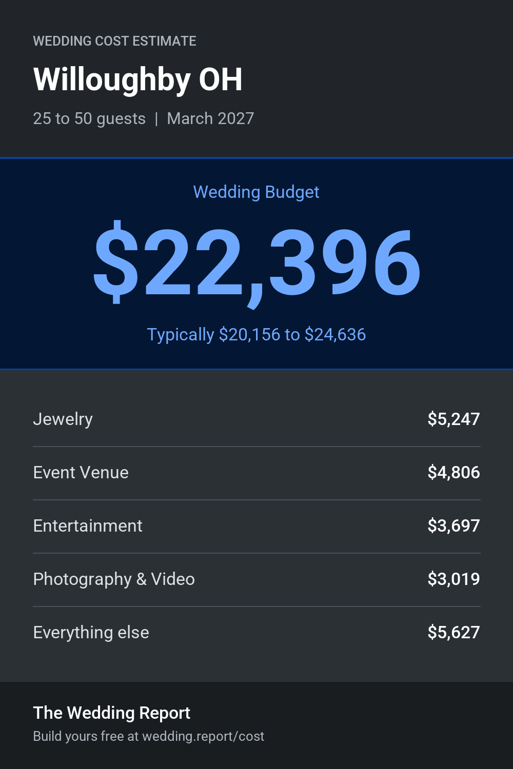 Wedding cost estimate for Willoughby OH