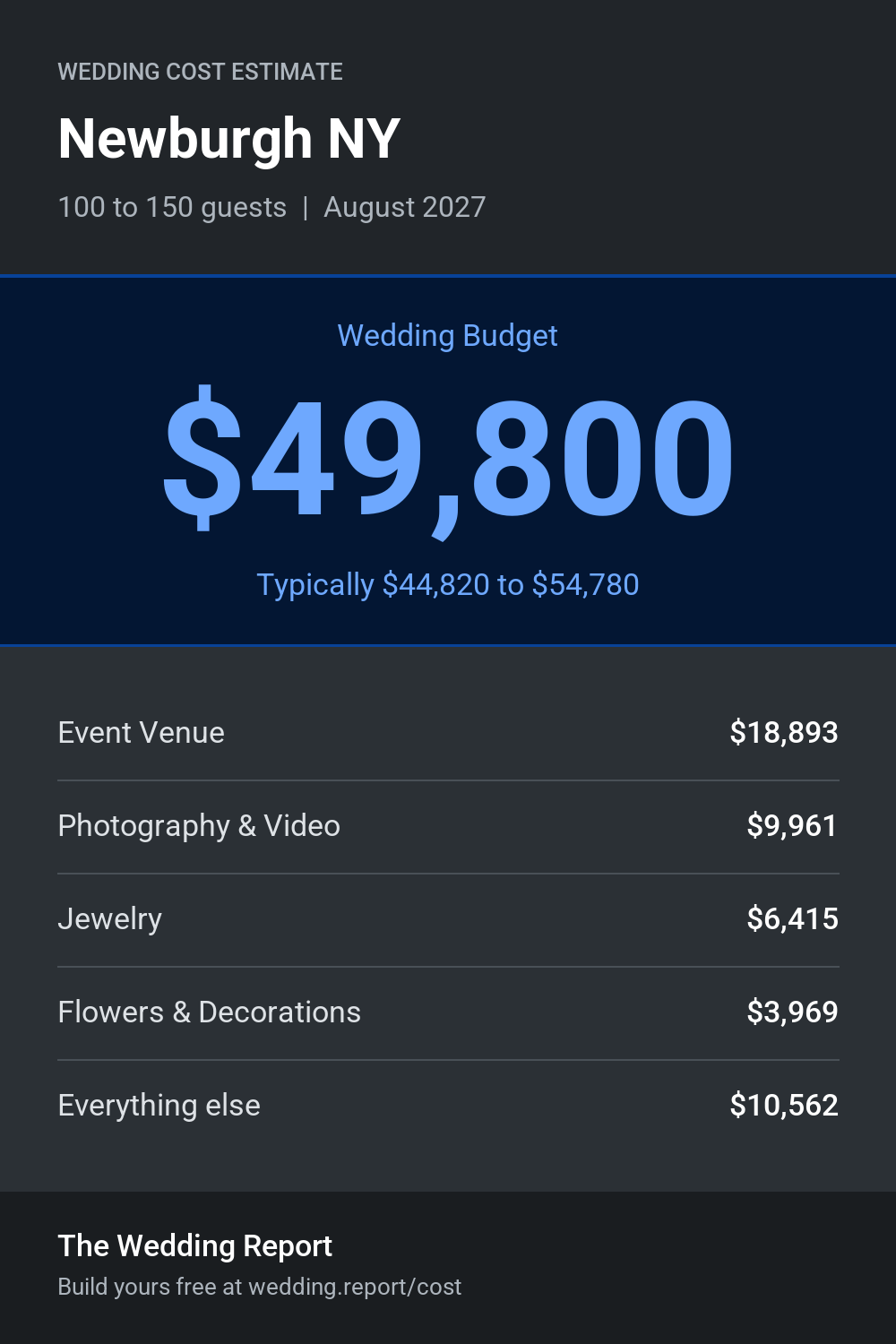Wedding cost estimate for Newburgh NY