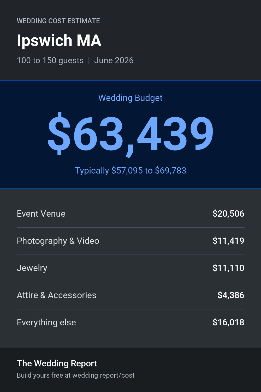 Wedding cost estimate for Ipswich MA