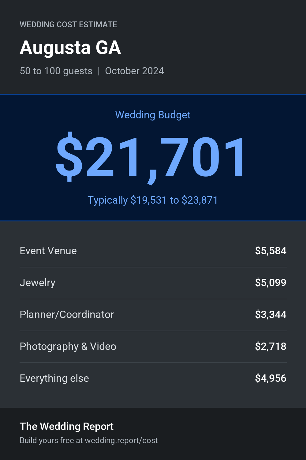 Wedding cost estimate for Augusta GA