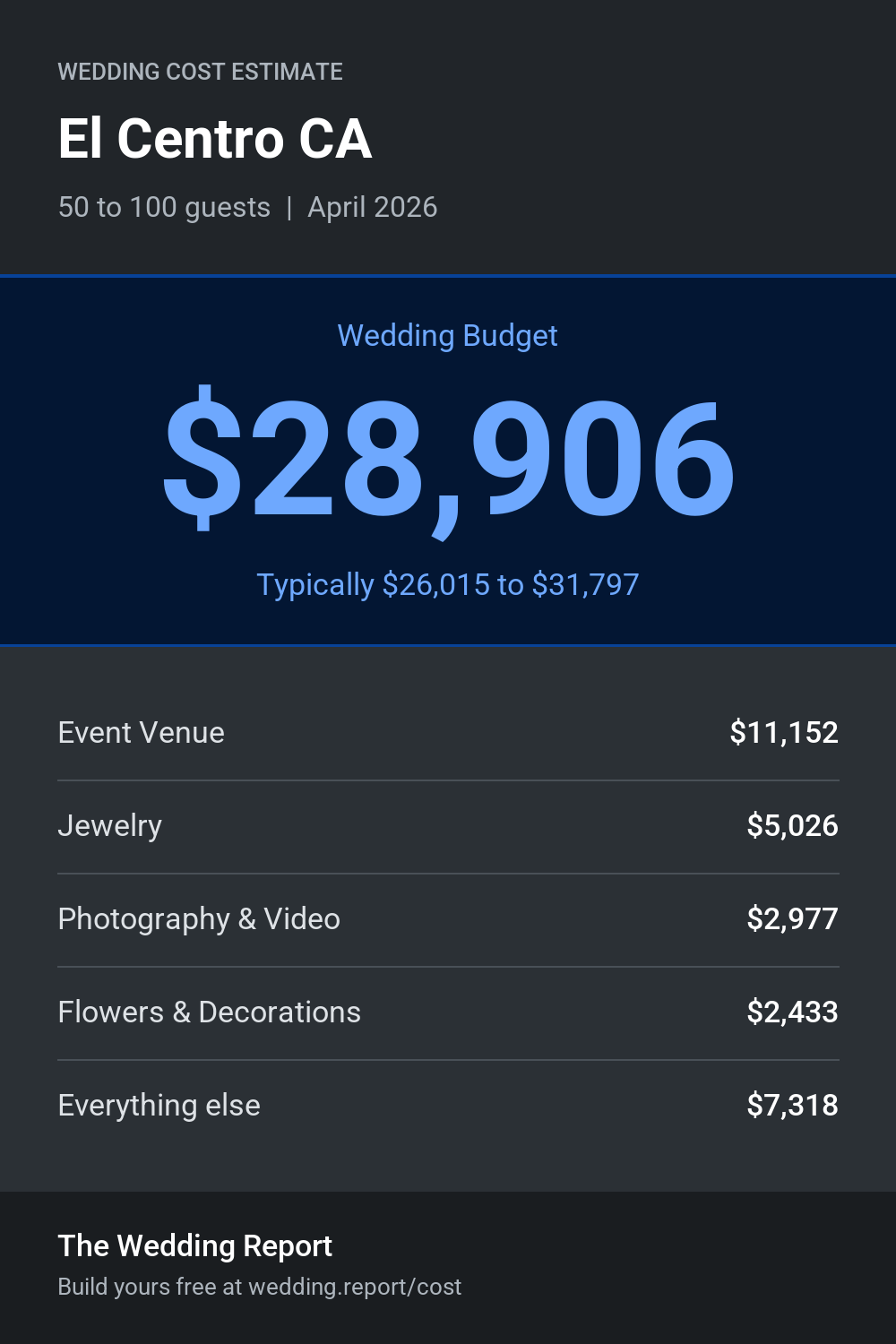 Wedding cost estimate for El Centro CA