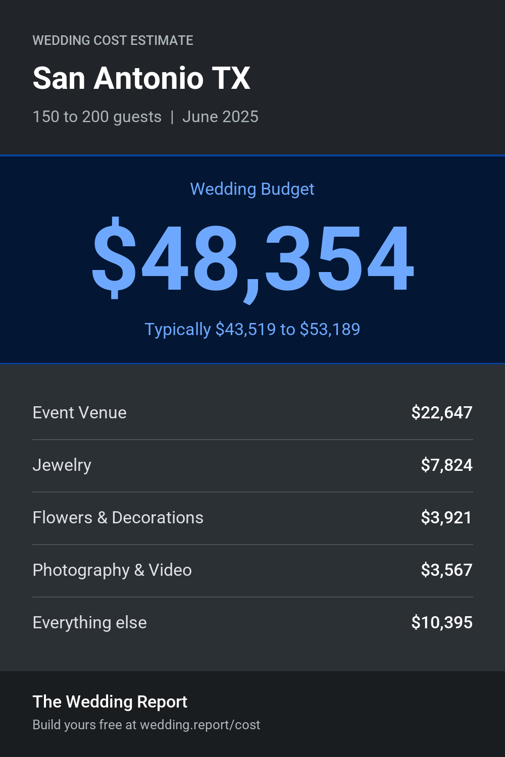 Wedding cost estimate for San Antonio TX