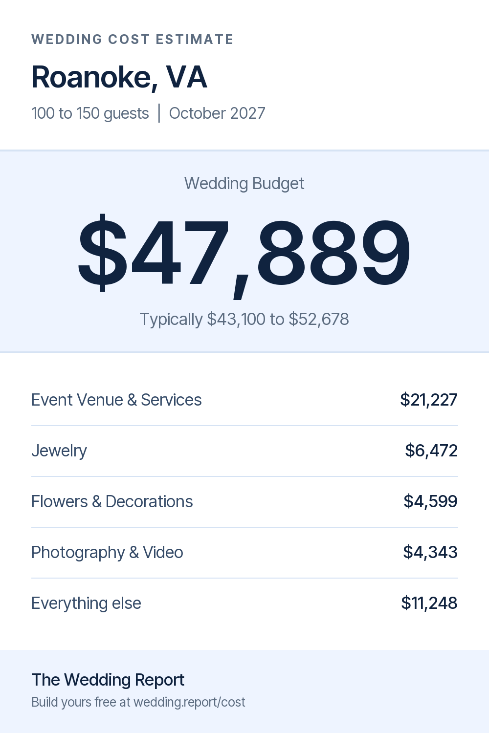 Wedding cost estimate for Roanoke, VA