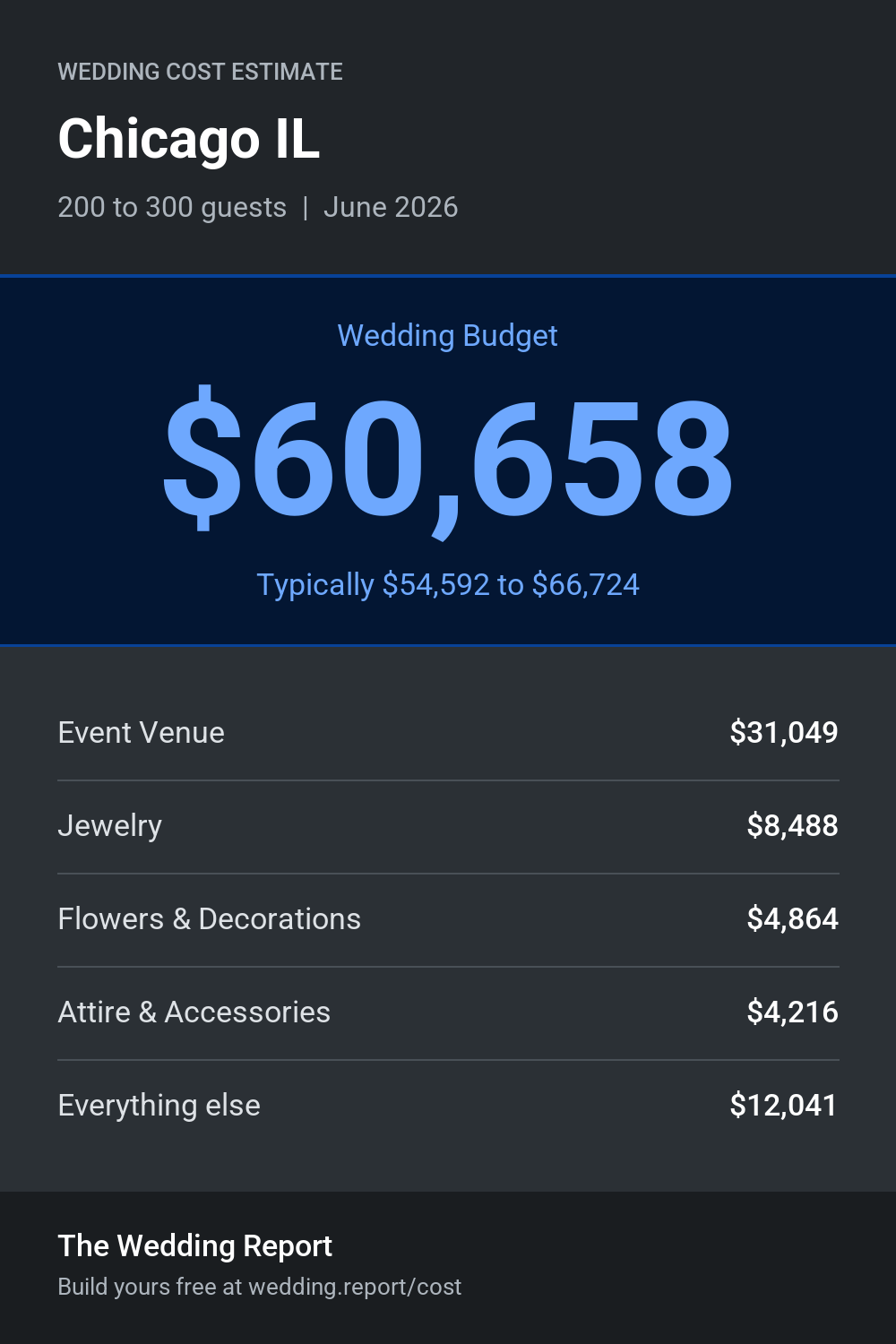 Wedding cost estimate for Chicago IL