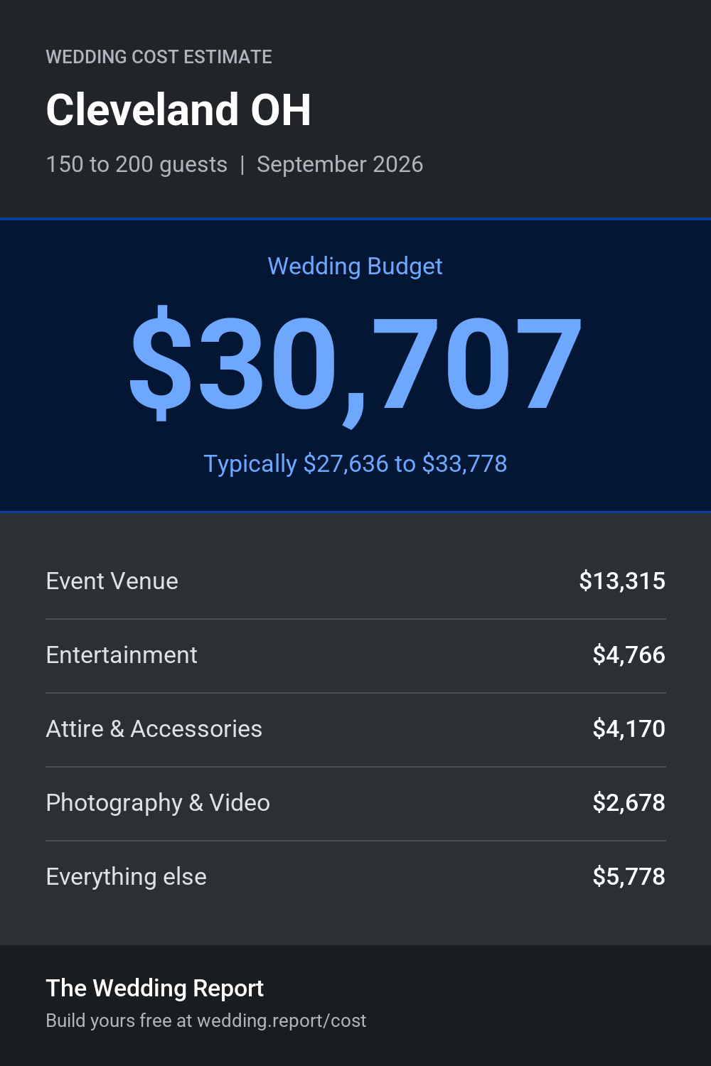 Wedding cost estimate for Cleveland OH