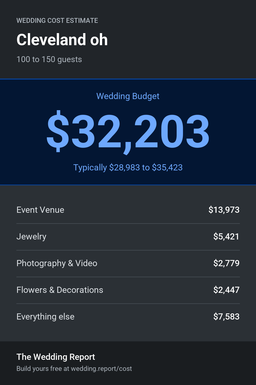Wedding cost estimate for Cleveland oh 
