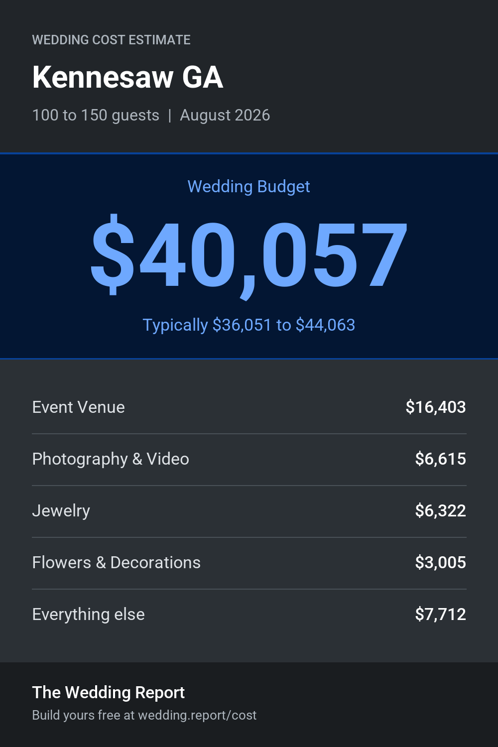 Wedding cost estimate for Kennesaw GA