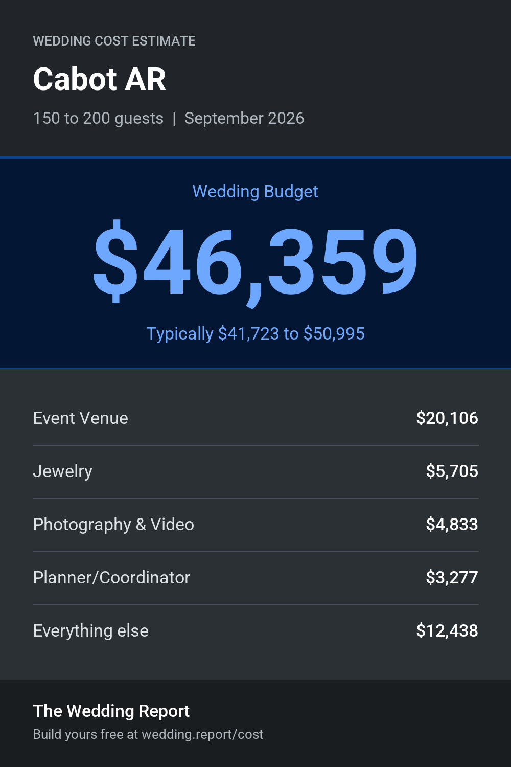 Wedding cost estimate for Cabot AR