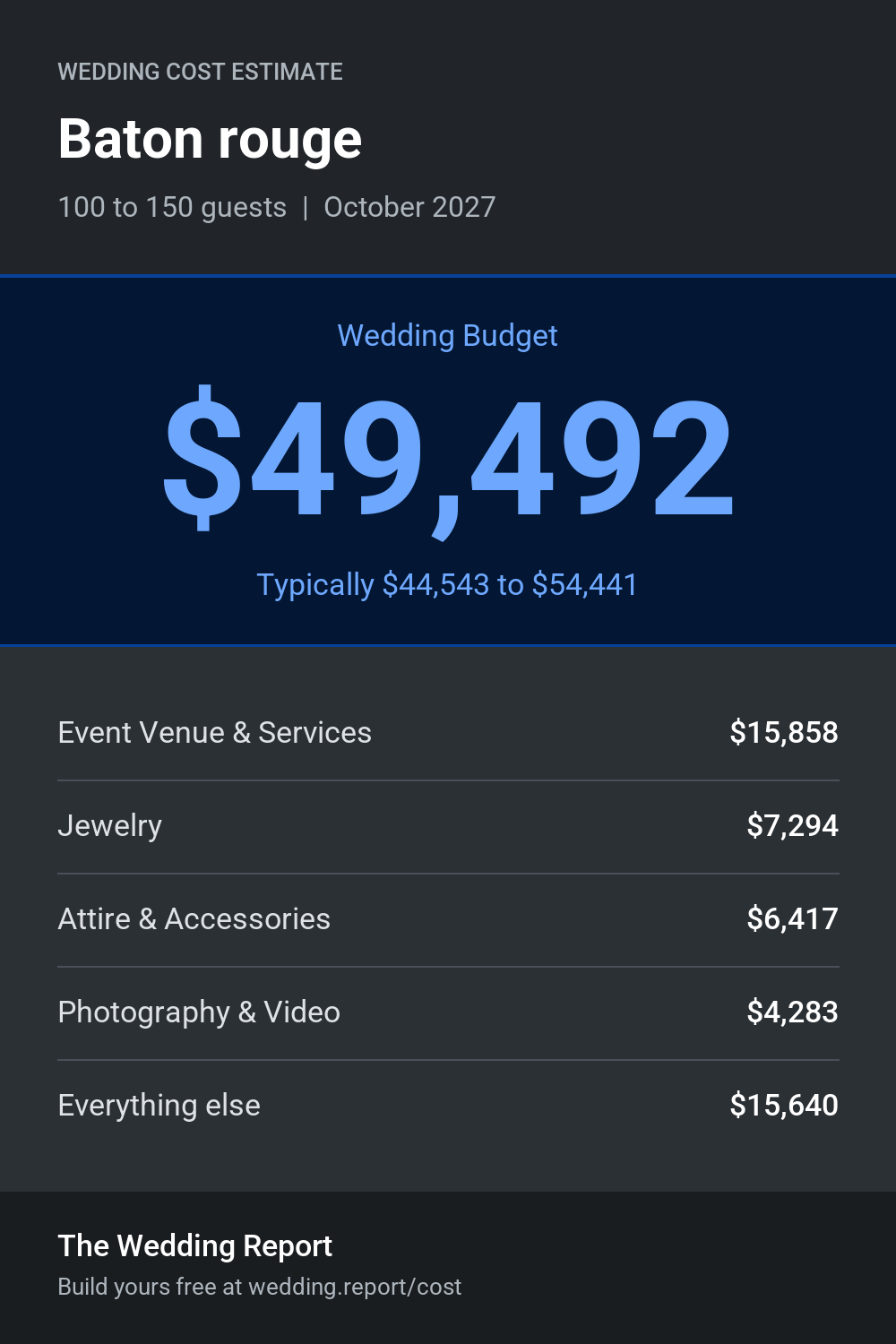 Wedding cost estimate for Baton rouge