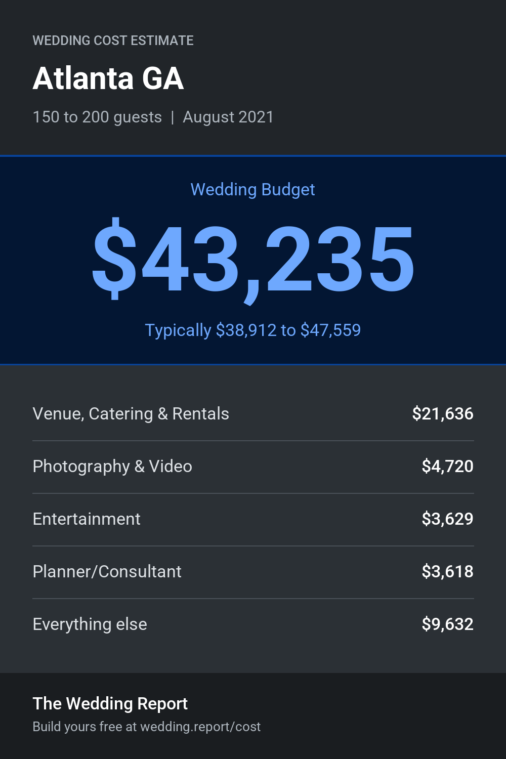 Wedding cost estimate for Atlanta GA