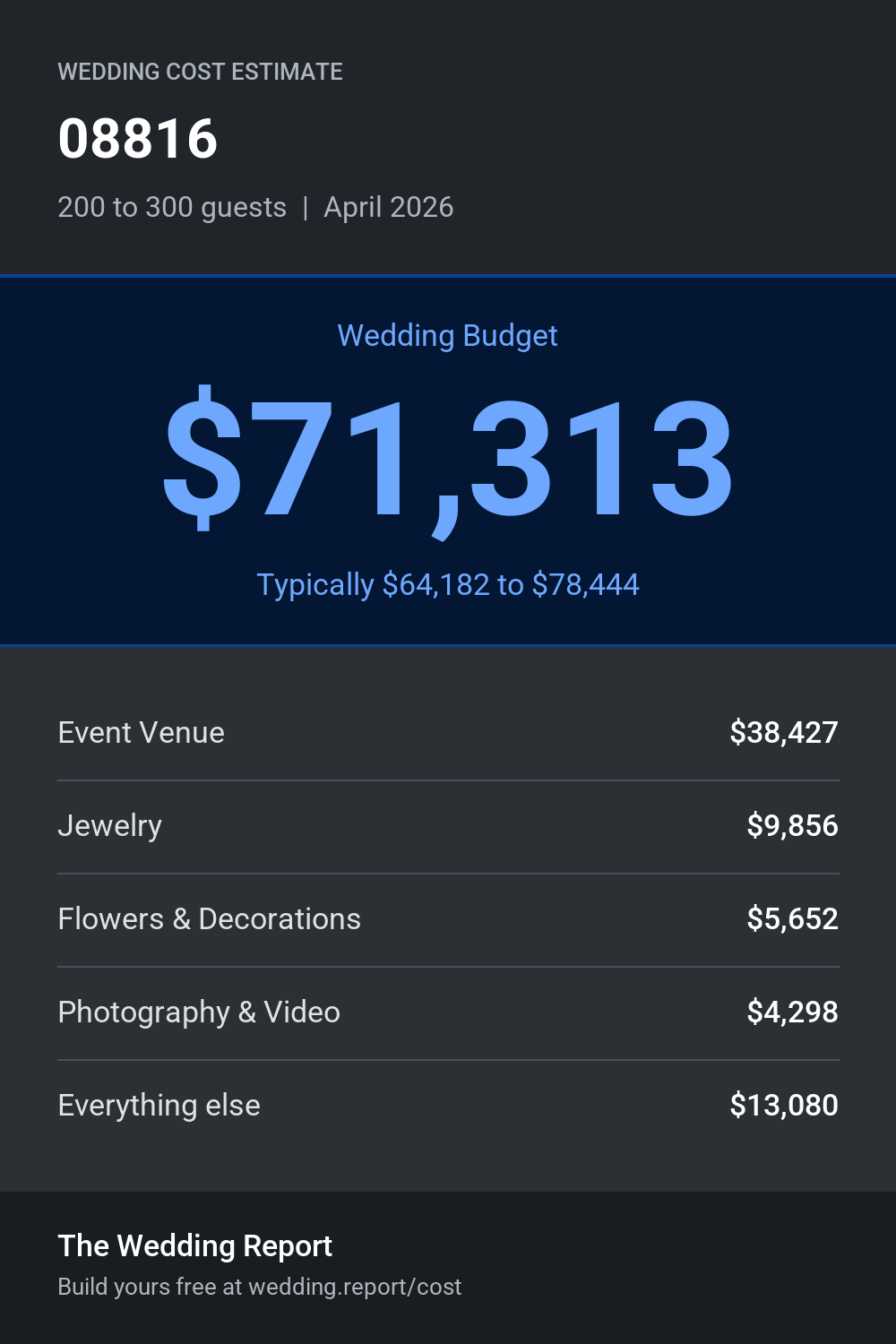 Wedding cost estimate for 08816