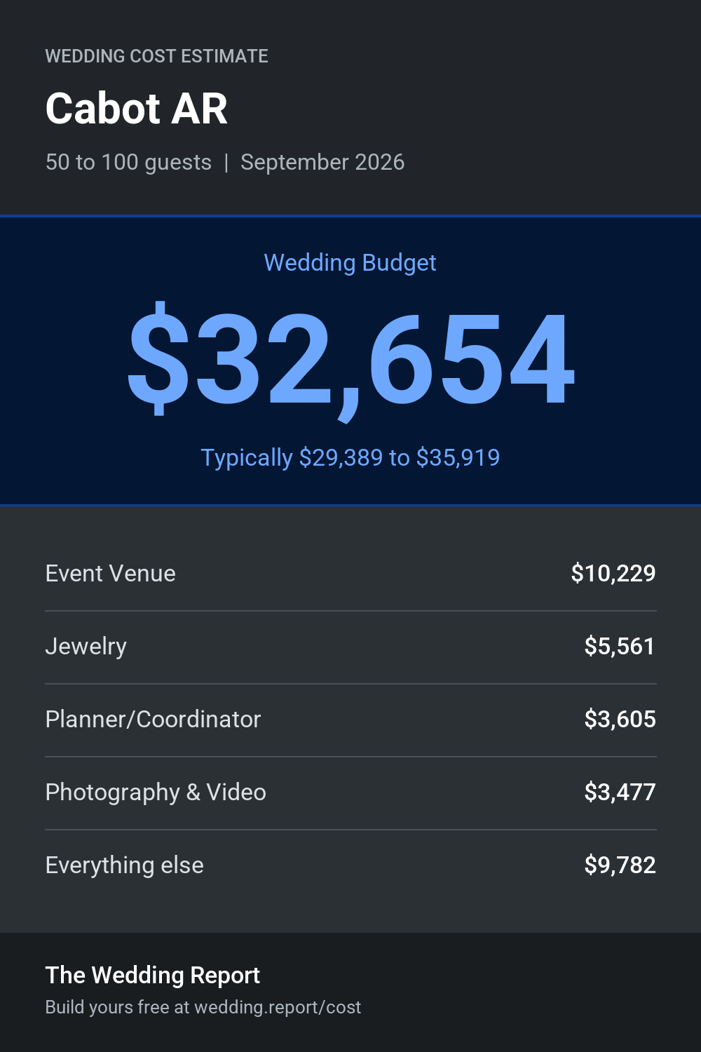 Wedding cost estimate for Cabot AR