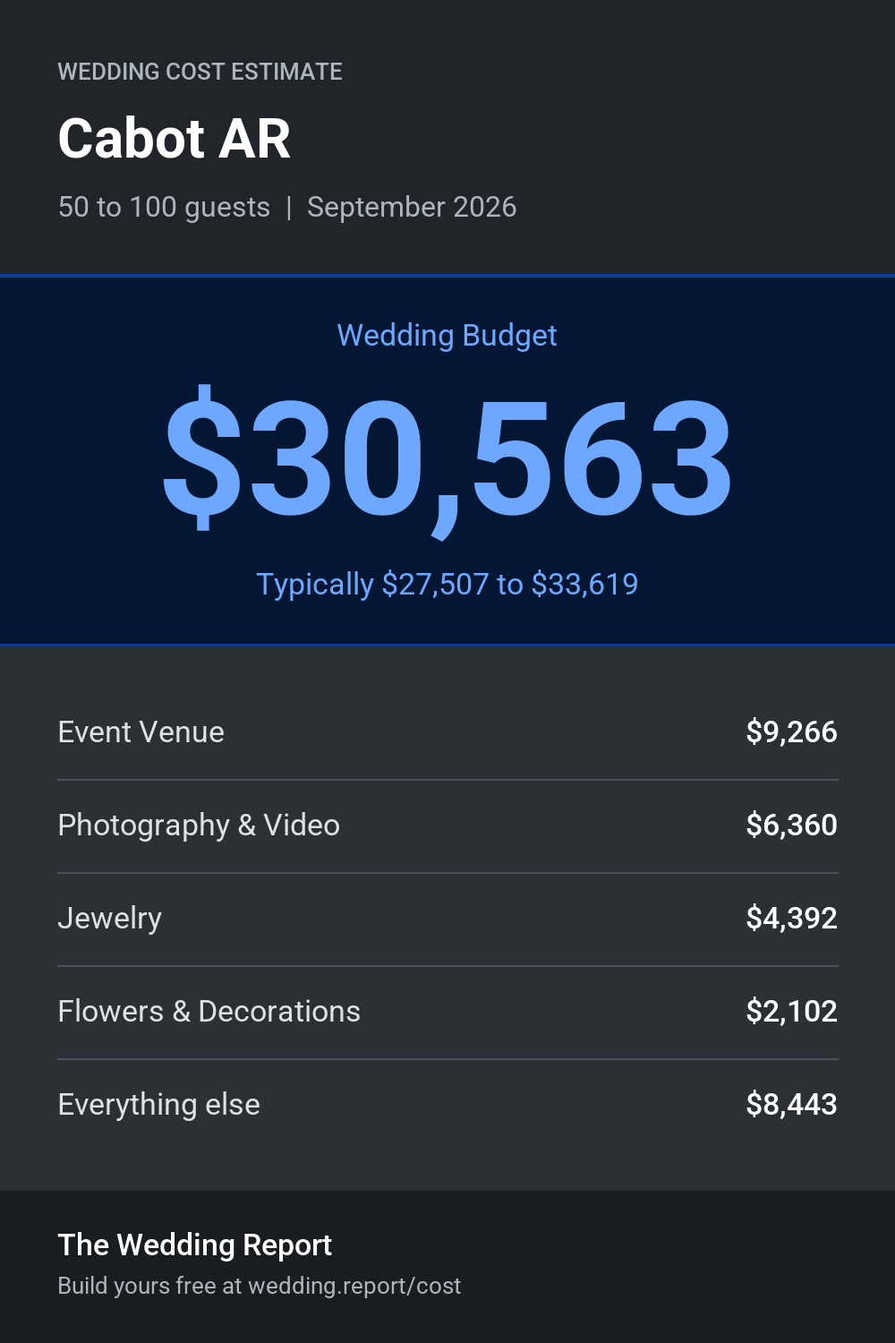 Wedding cost estimate for Cabot AR