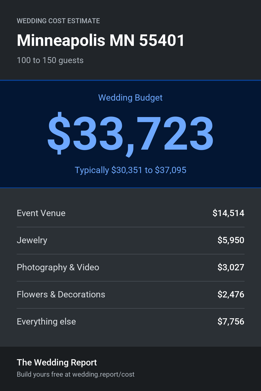 Wedding cost estimate