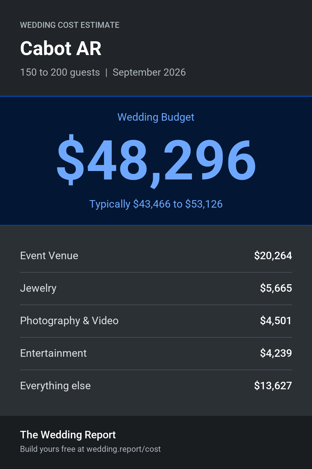 Wedding cost estimate for Cabot AR