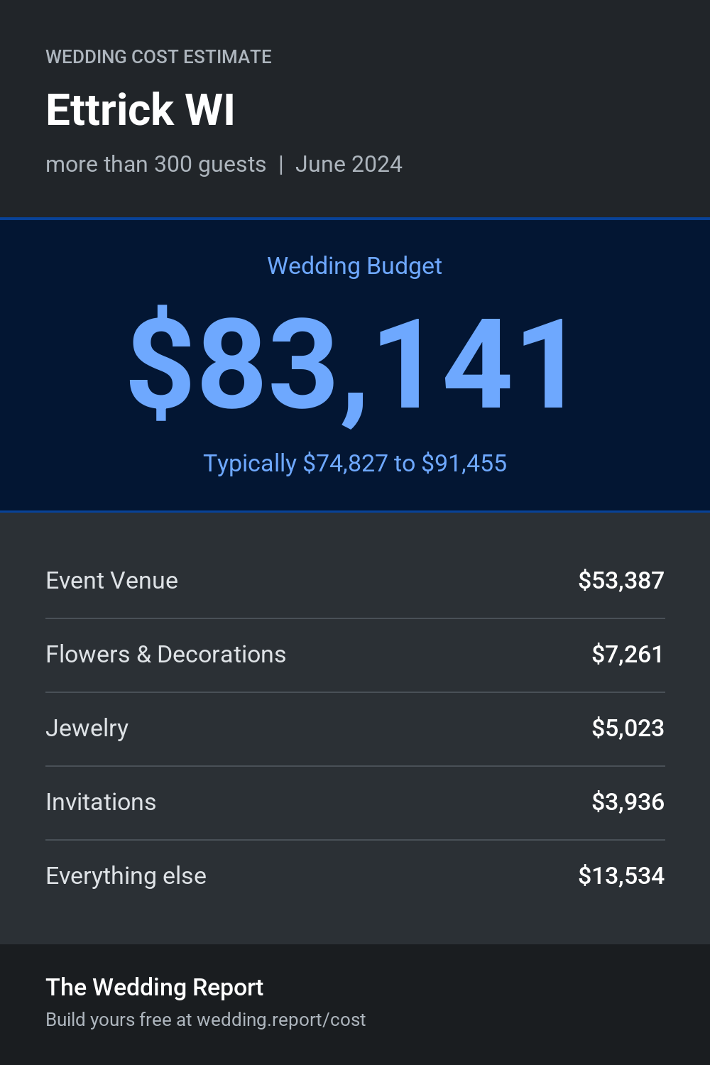 Wedding cost estimate for Ettrick WI