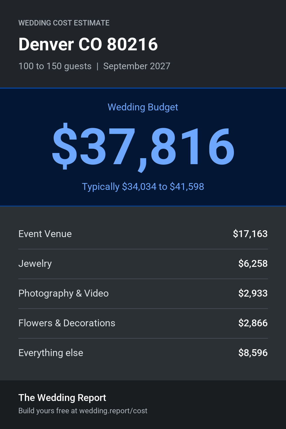 Wedding cost estimate