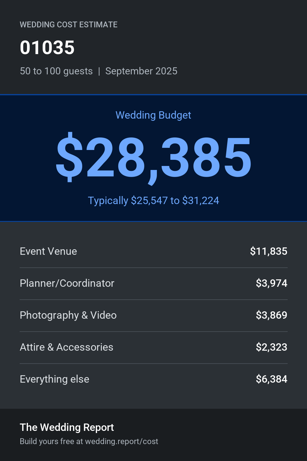 Wedding cost estimate for 01035
