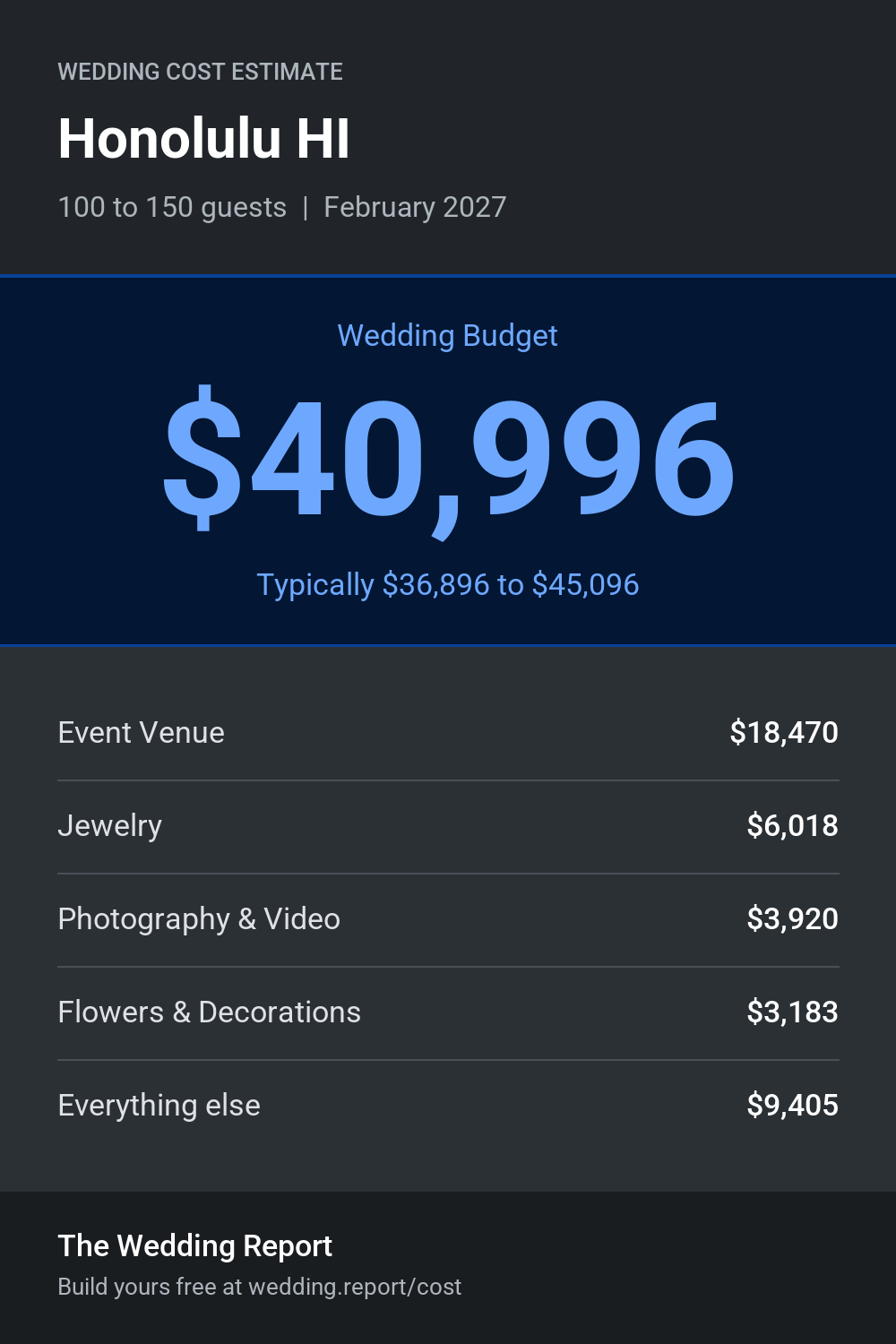 Wedding cost estimate for Honolulu HI