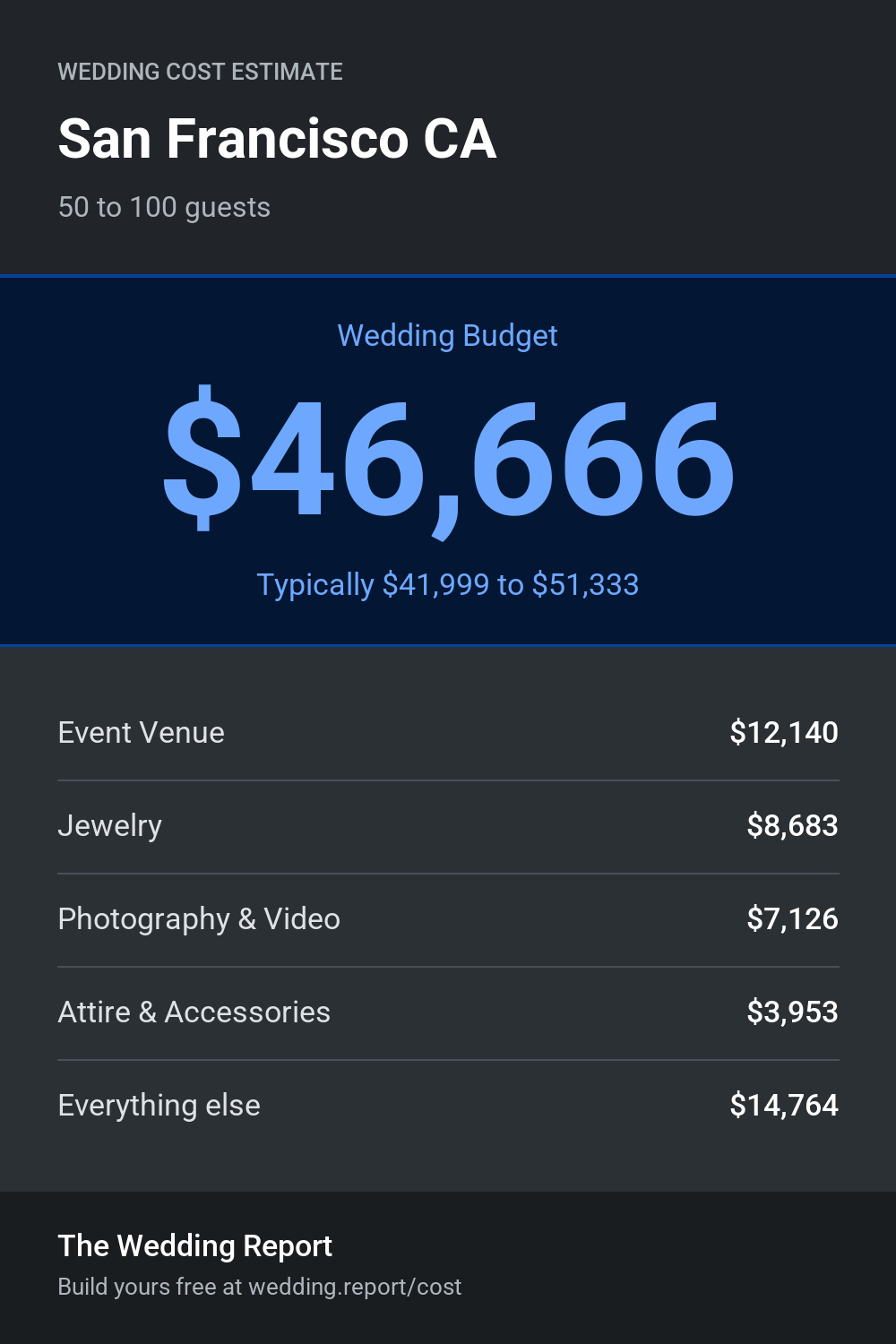 Wedding cost estimate for San Francisco CA