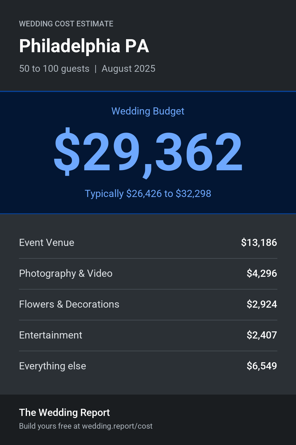 Wedding cost estimate for Philadelphia PA