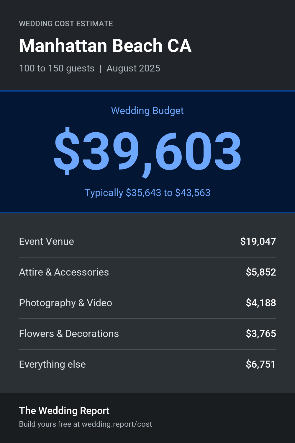 Wedding cost estimate for Manhattan Beach CA