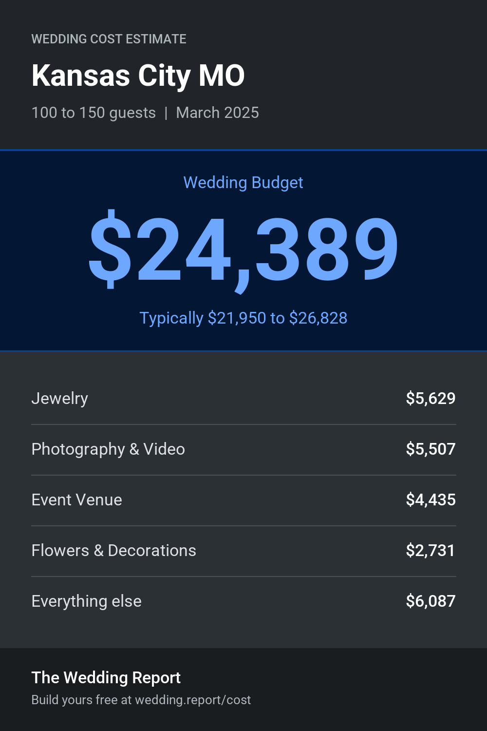 Wedding cost estimate for Kansas City MO