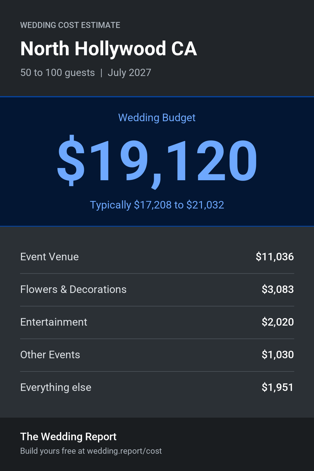 Wedding cost estimate for North Hollywood CA
