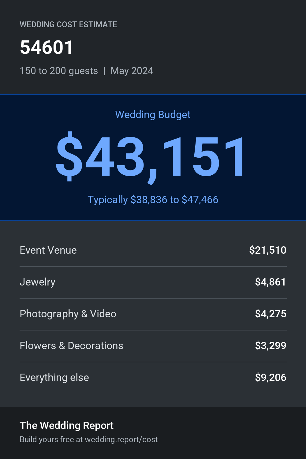 Wedding cost estimate for 54601