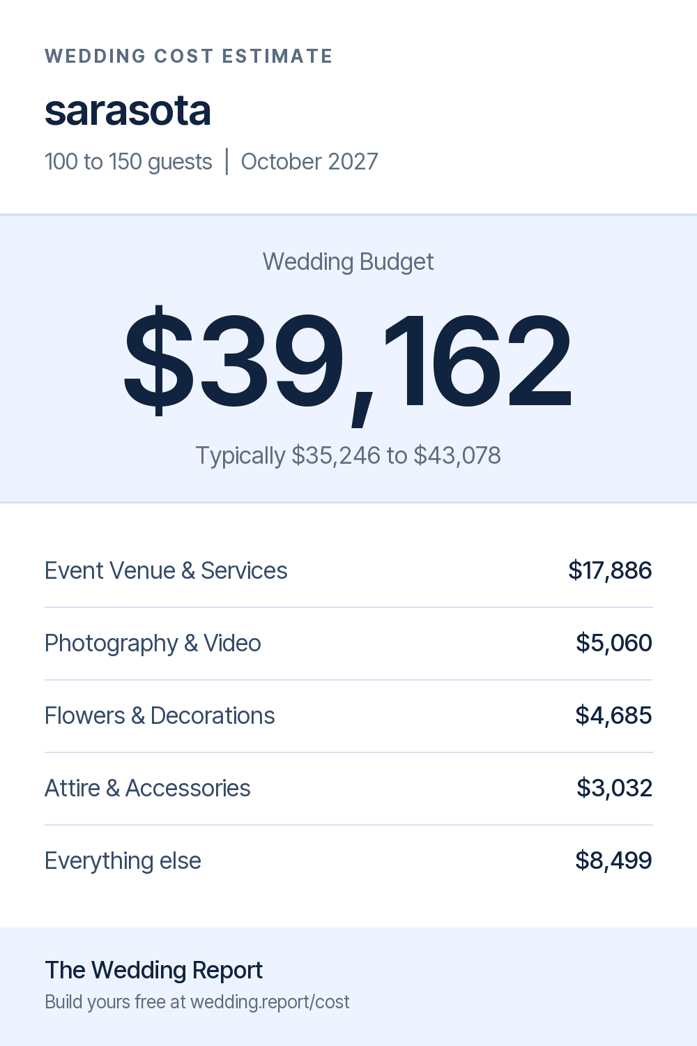 Wedding cost estimate for sarasota