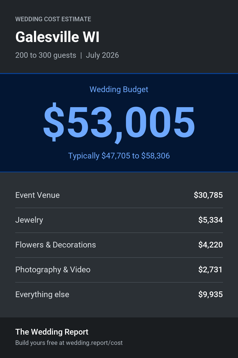 Wedding cost estimate for Galesville WI
