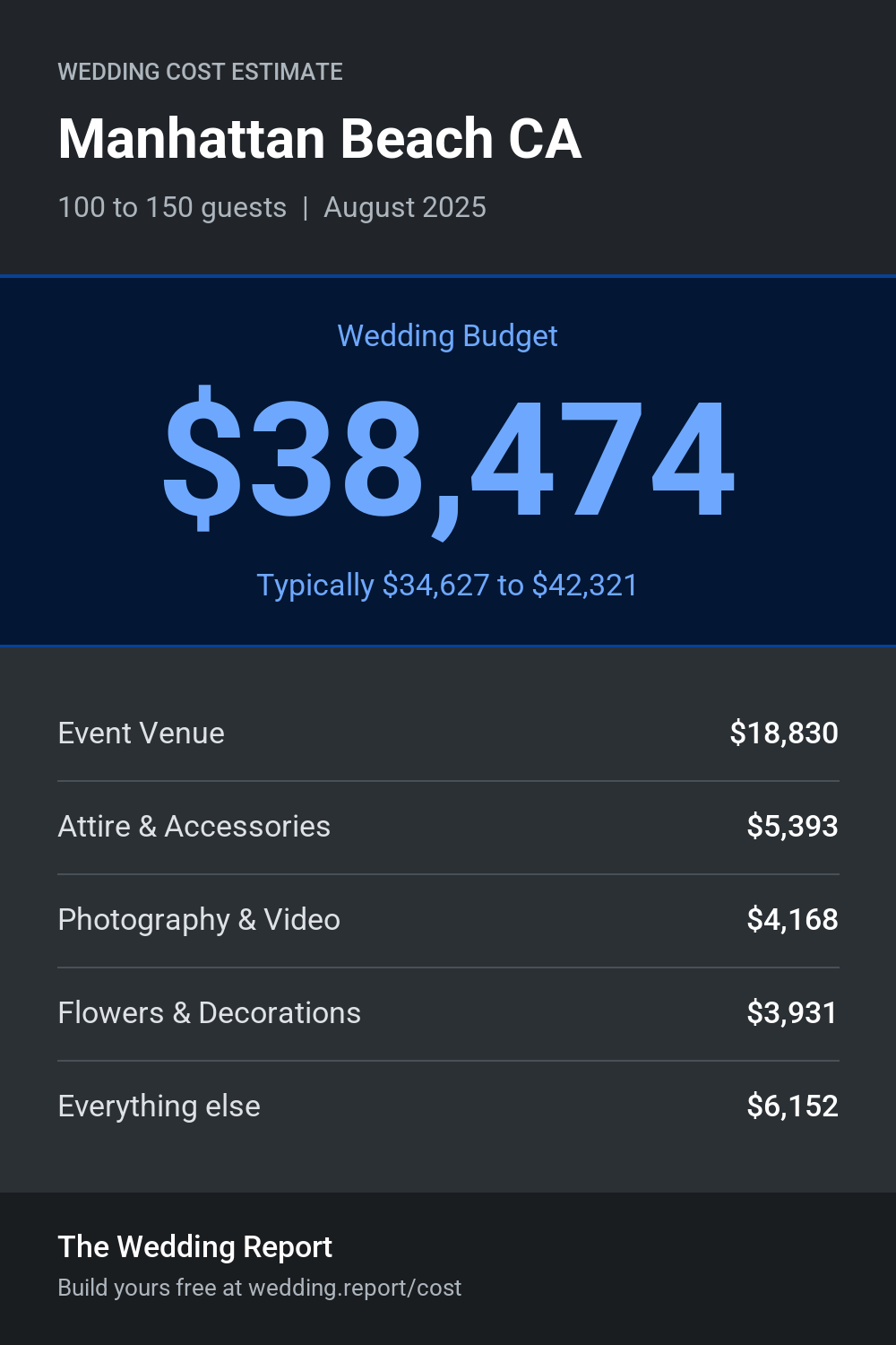 Wedding cost estimate for Manhattan Beach CA