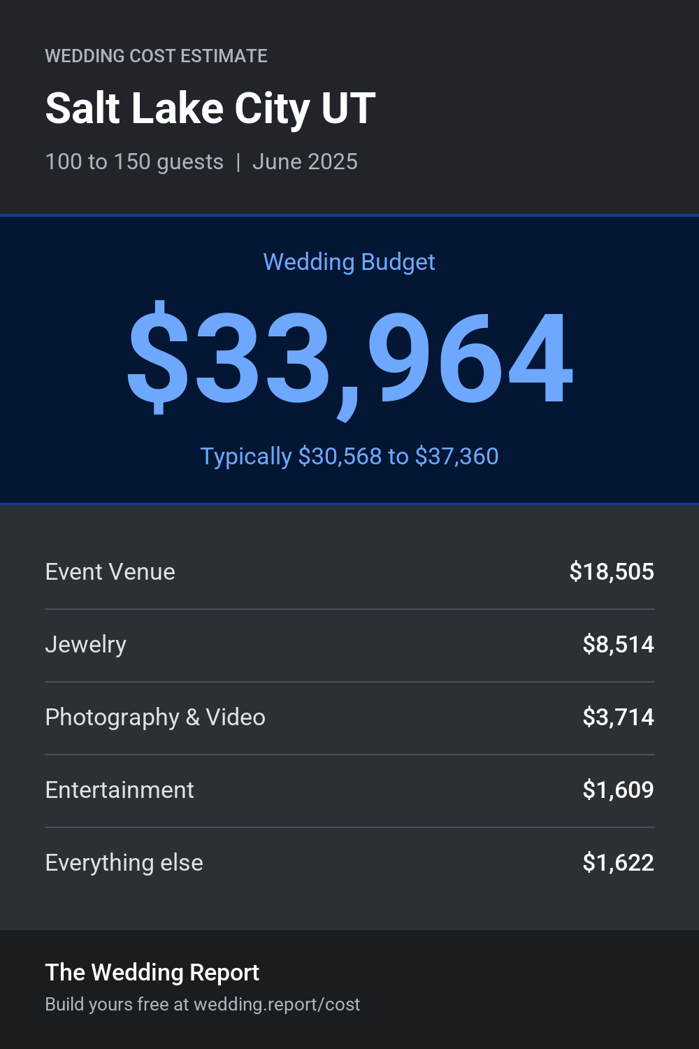 Wedding cost estimate for Salt Lake City UT