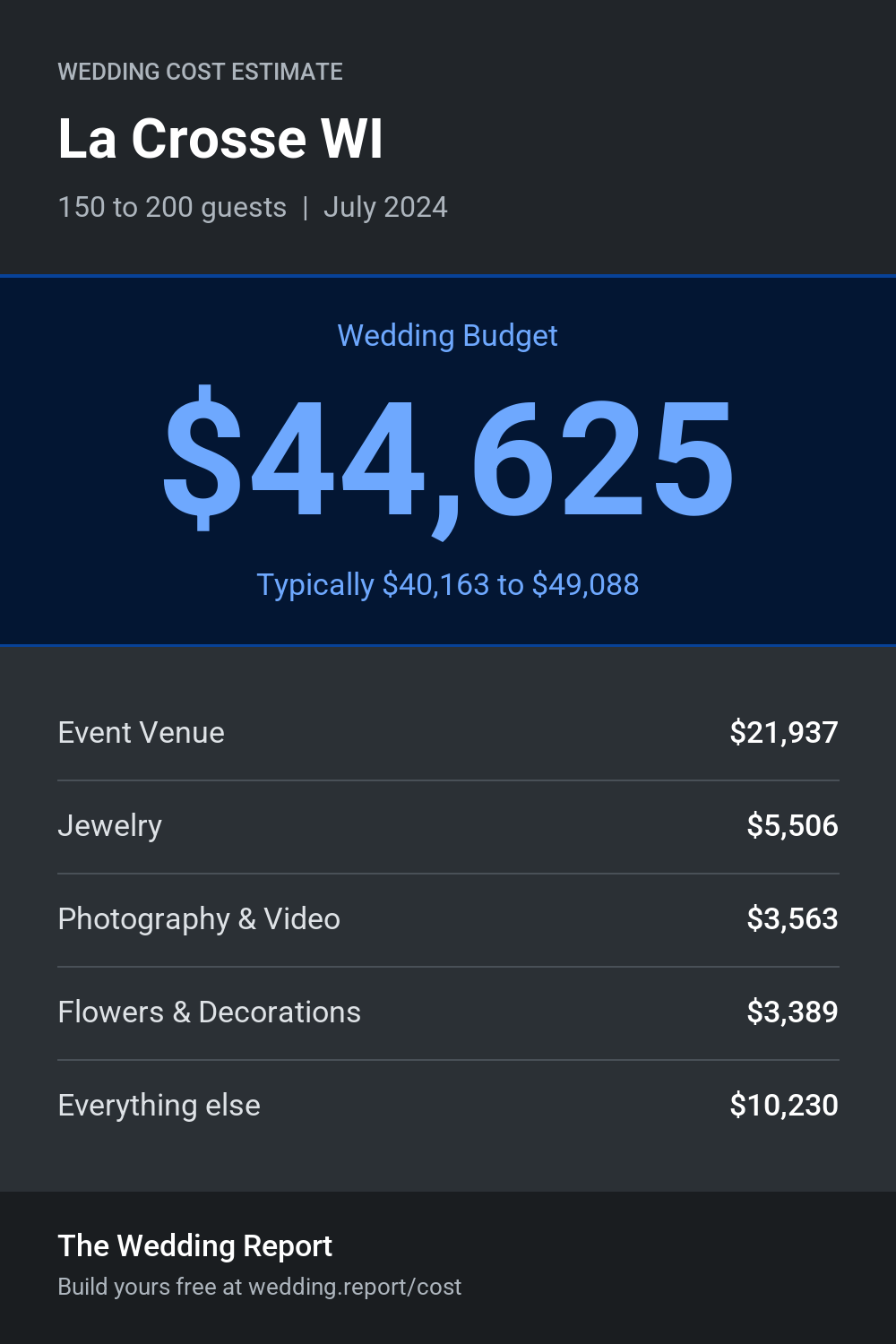 Wedding cost estimate for La Crosse WI