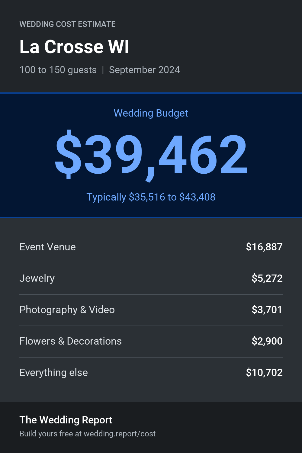 Wedding cost estimate for La Crosse WI