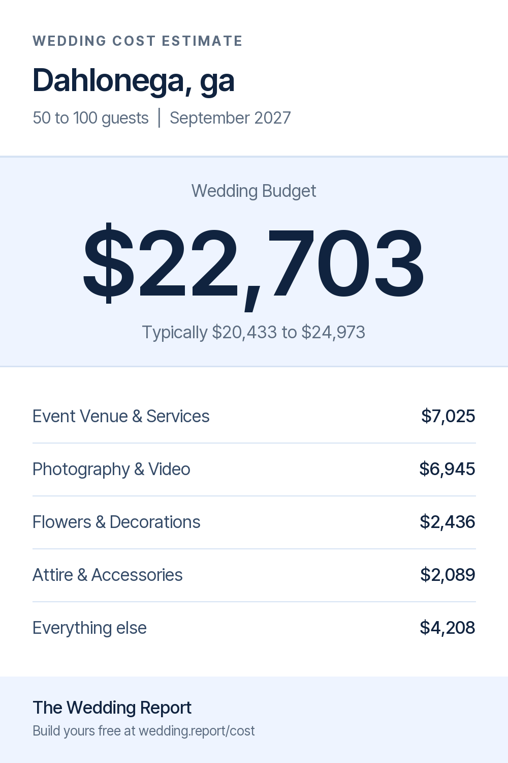 Wedding cost estimate for Dahlonega, ga