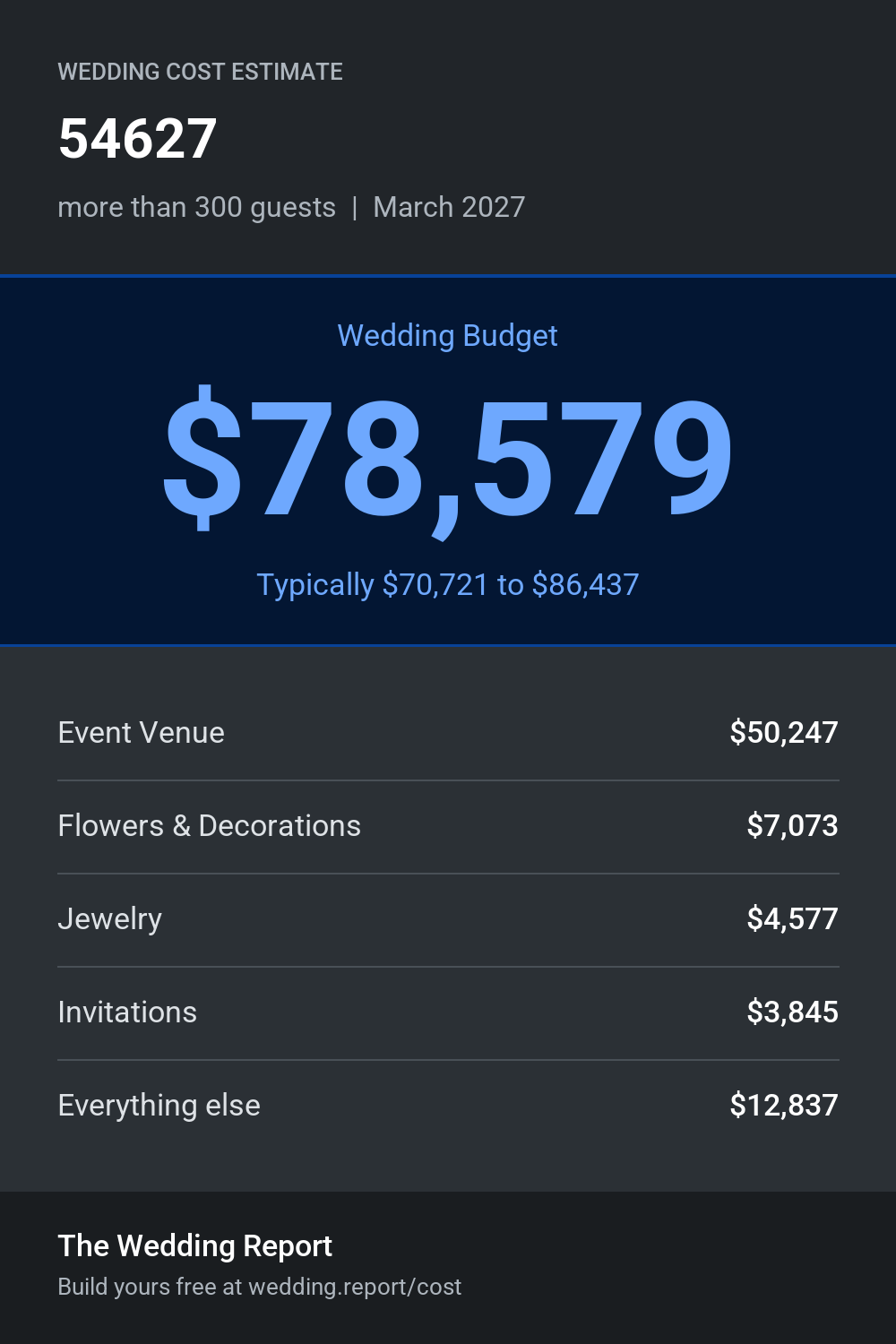 Wedding cost estimate for 54627