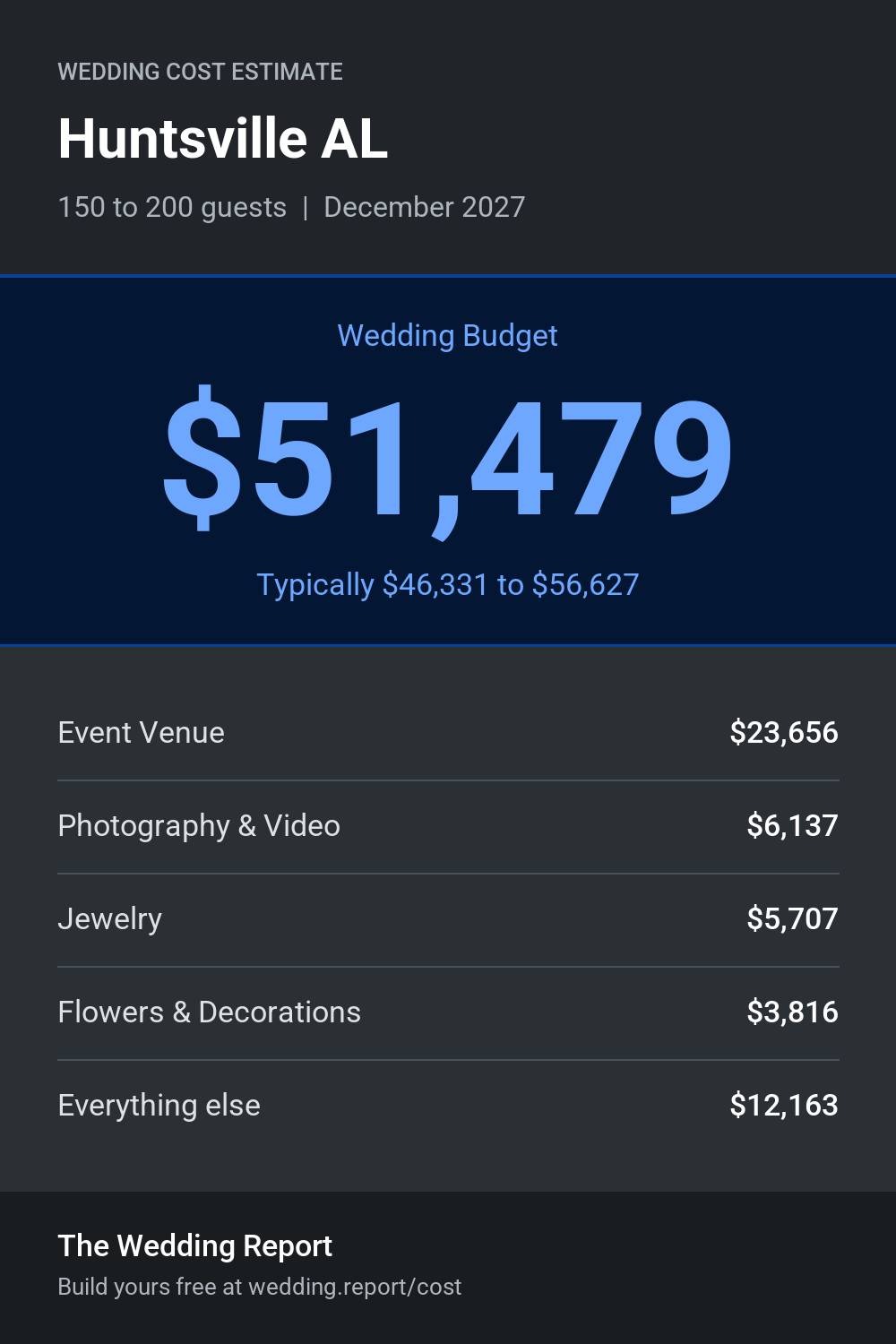 Wedding cost estimate for Huntsville AL