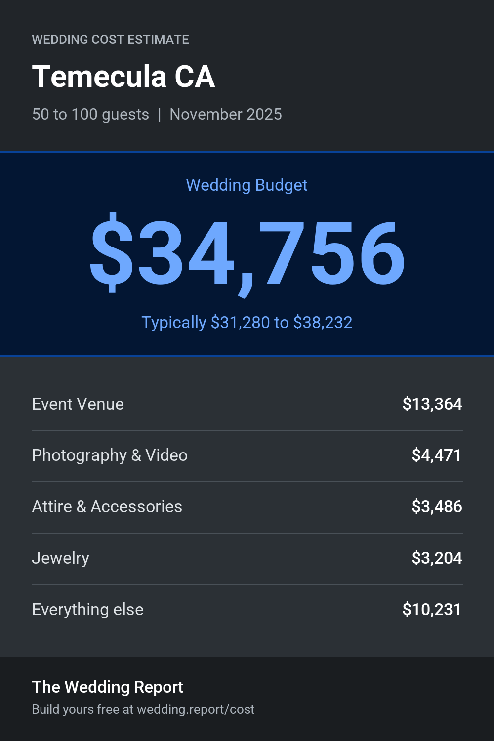 Wedding cost estimate for Temecula CA