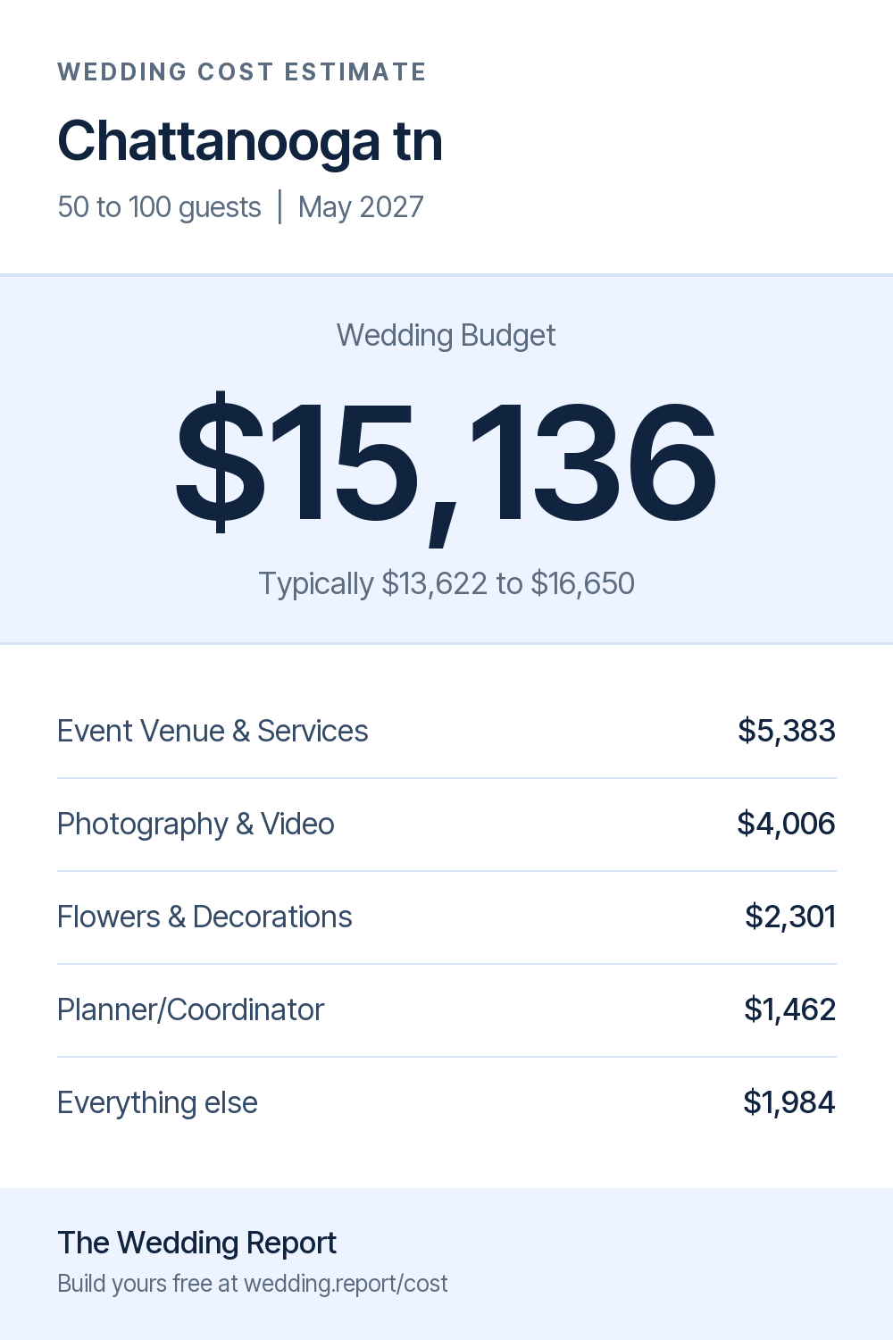 Wedding cost estimate for Chattanooga tn
