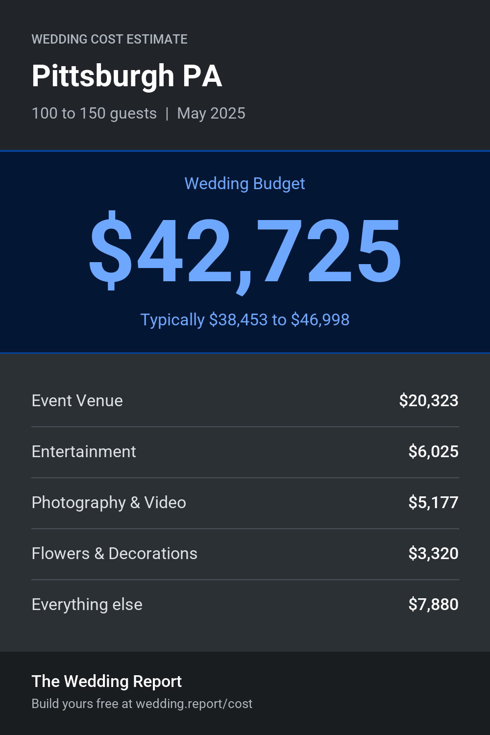 Wedding cost estimate for Pittsburgh PA