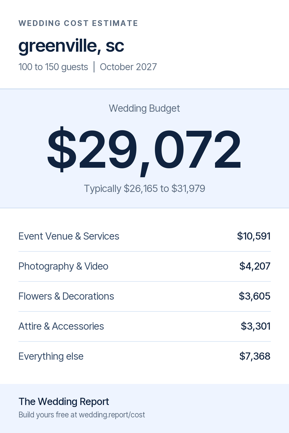 Wedding cost estimate for greenville, sc